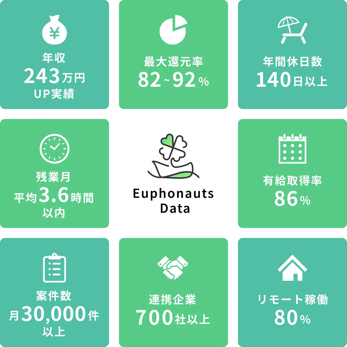 Euphonauts Data 年収243万円UP実績 最大還元率82~92% 年間休日数140日以上 残業月平均3.6時間以内 有給取得率86% 案件数月30,000件以上 連携企業700社以上 リモート稼働80%